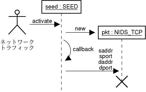 UML sequence diagram